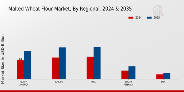 Malted Wheat Flour Market Regional Insights