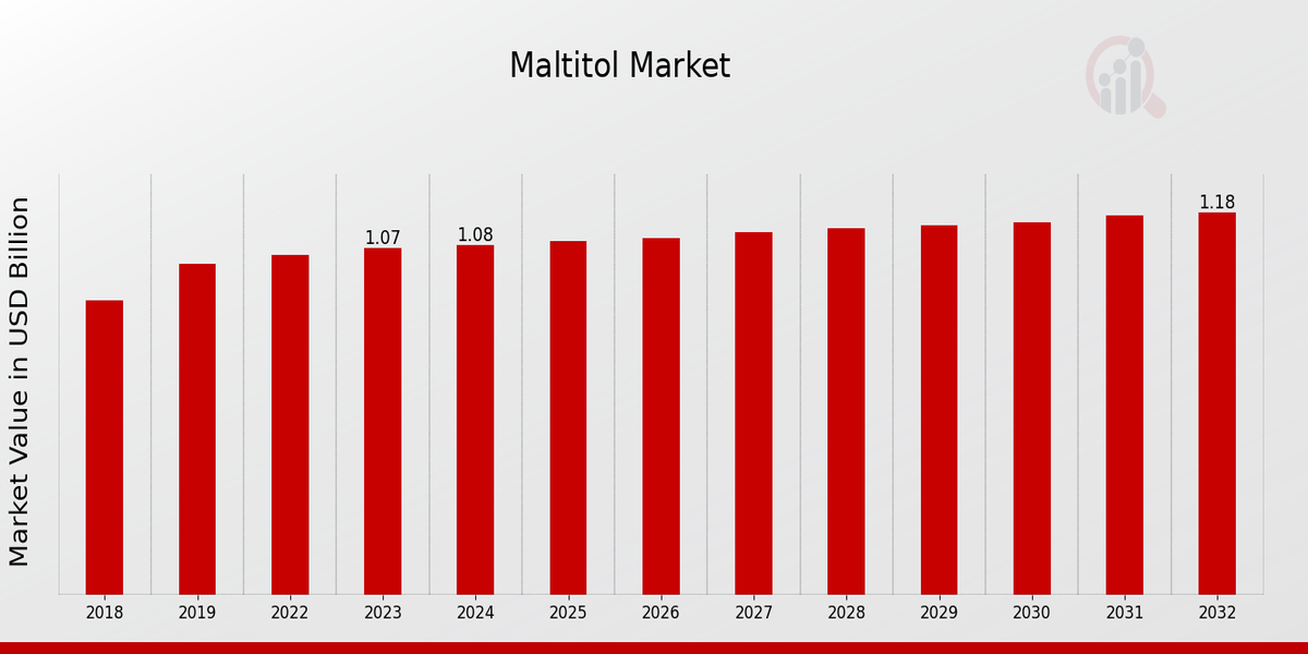 Maltitol Market Overview