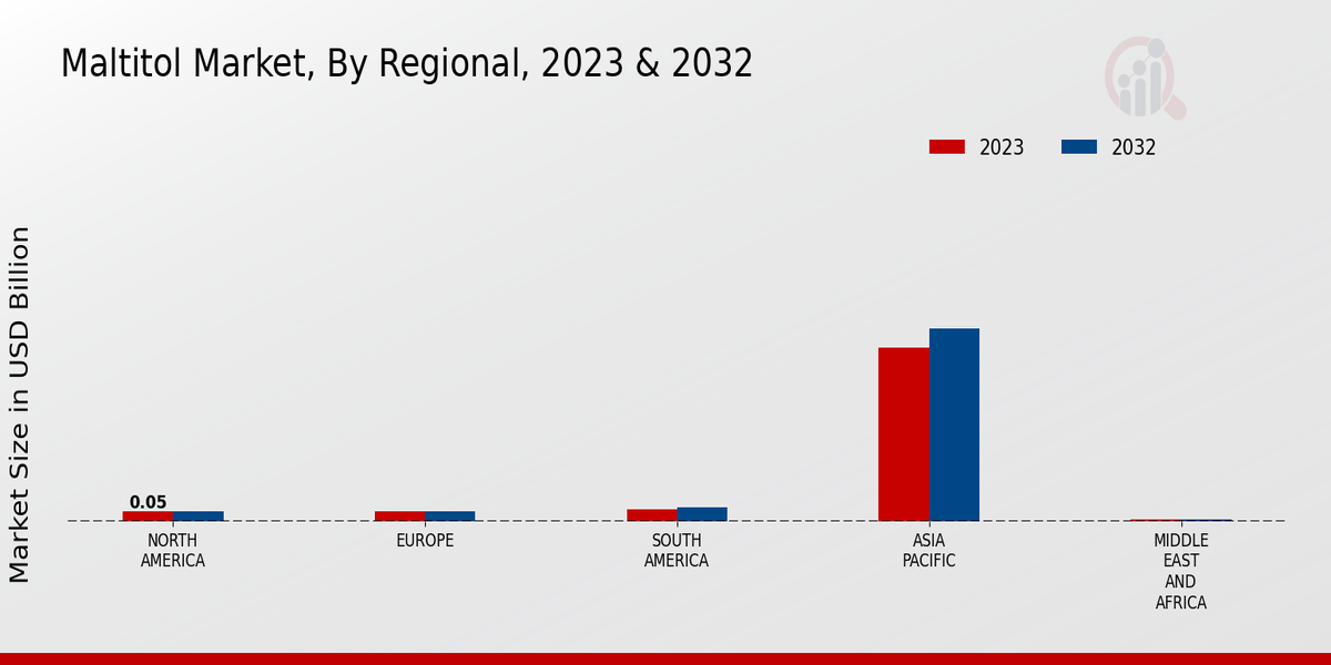 Maltitol Market Regional Insights