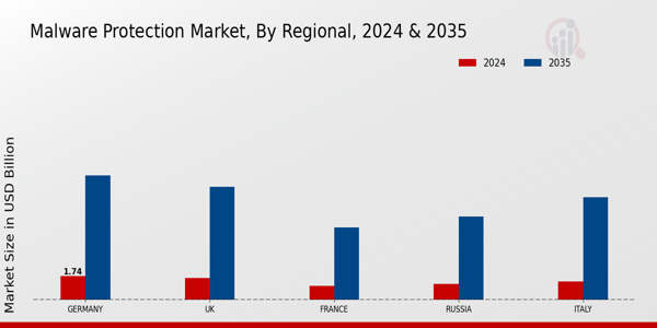 Malware Protection Market Regional Insights