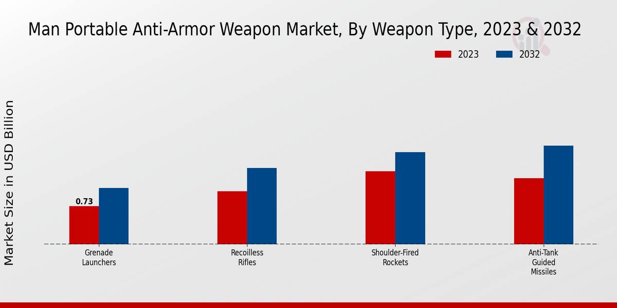 Man Portable Anti-Armor Weapon Market Weapon Type Insights