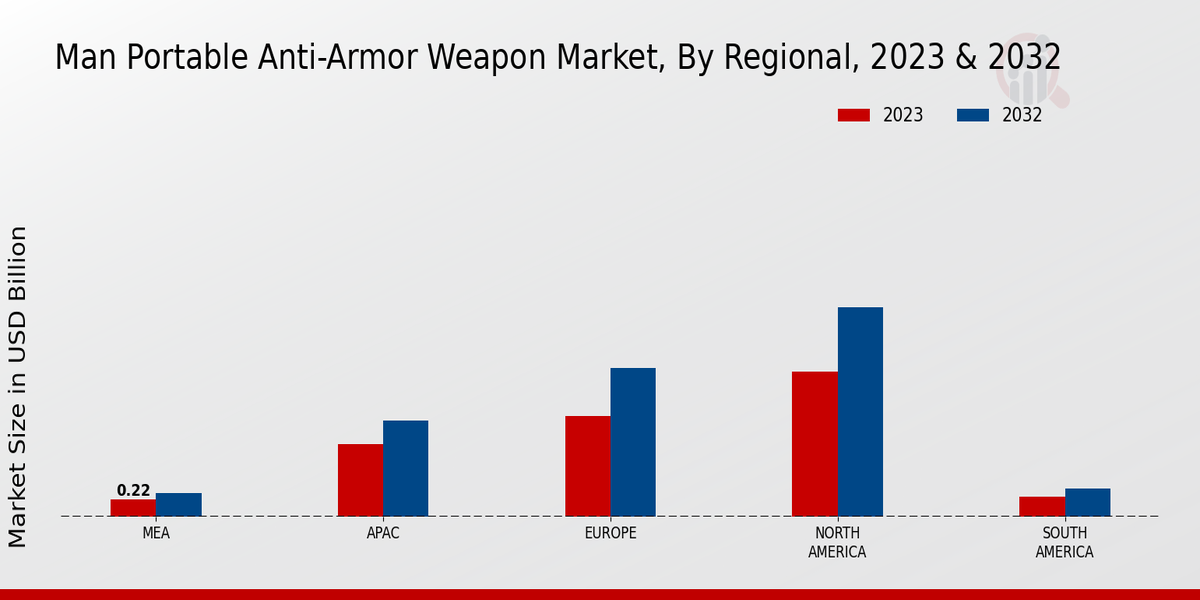 Man Portable Anti-Armor Weapon Market Regional Insights