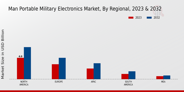 Man Portable Military Electronics Market By regional