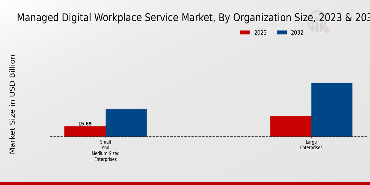 Managed Digital Workplace Service Market by organisation size