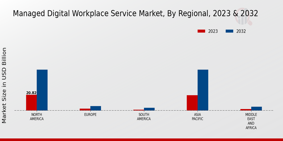 Managed Digital Workplace Service Market by region