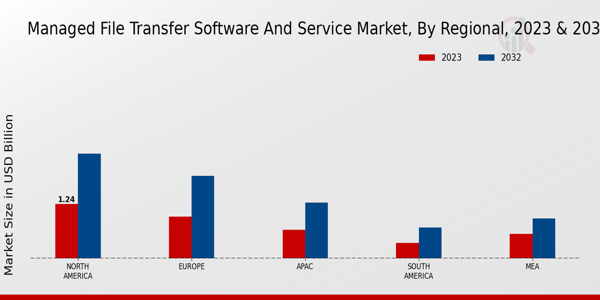 Managed File Transfer Software and Service Market Regional Insights