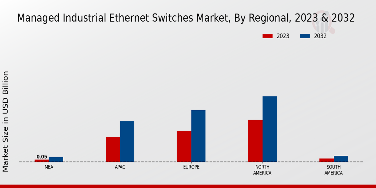 Managed Industrial Ethernet Switches Market Regional