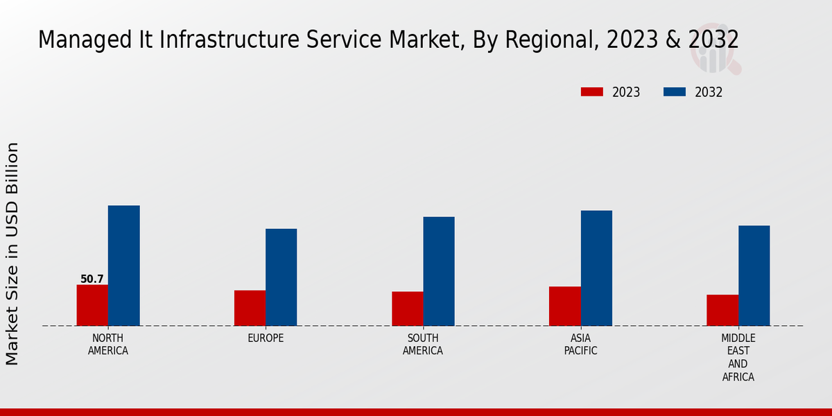 Managed It Infrastructure Service Market Regional Insights