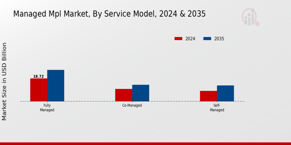 Managed Mpl Market Segment