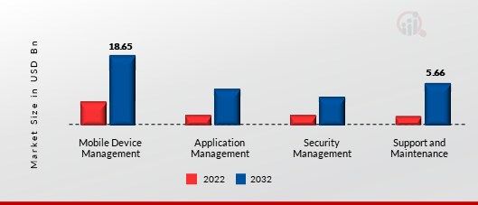 Managed Mobility Services Market, by Product