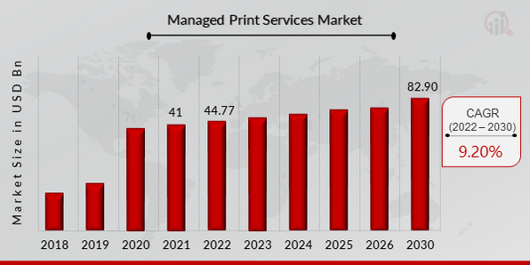 Managed Print Services Market