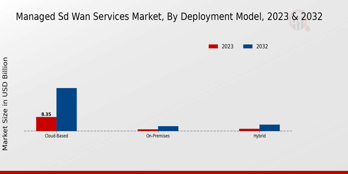 Managed Sd Wan Services Market Insights