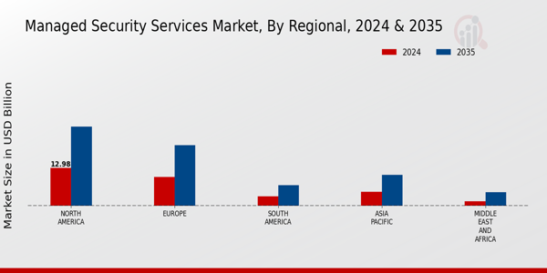 Managed Security Services Market Regional Insights