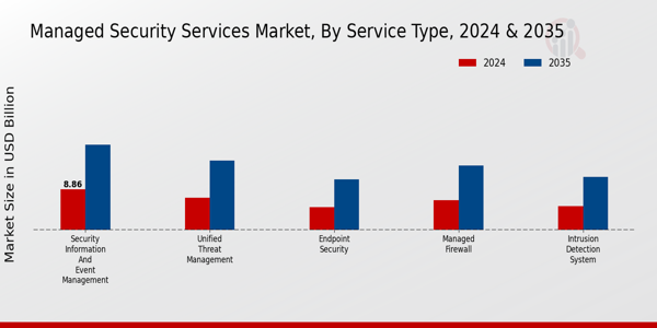 Managed Security Services Market Service Type Insights