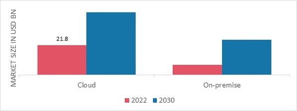 Managed Security Services Market, by Deployment, 2022 & 2030 