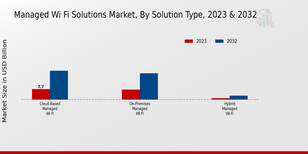 Managed Wi Fi Solutions Market Insights