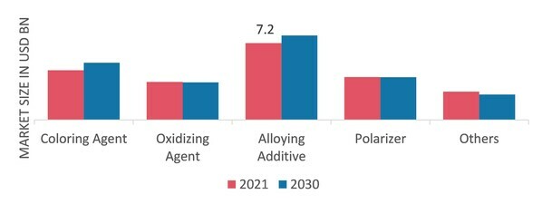 Manganese Market, by Application, 2021 & 2030 (USD Million)