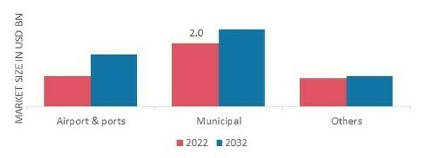 Marché des plaques d'égout, par application, 2022 et 2032