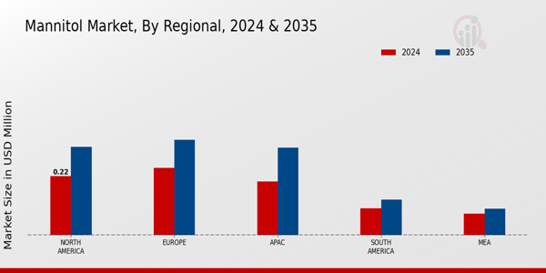 Mannitol Market Regional Insights