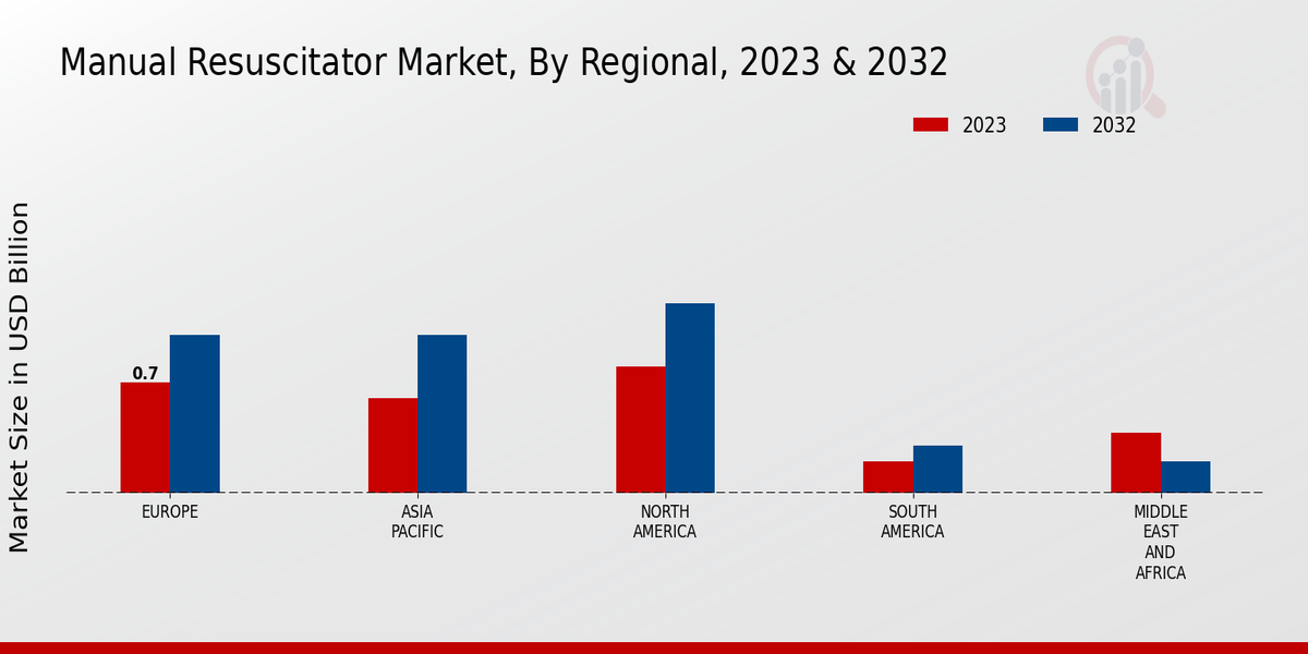 Manual Resuscitator Market Regional Insights