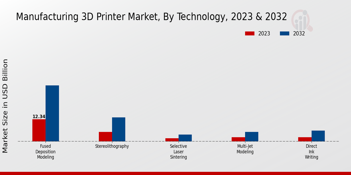 Manufacturing 3D Printer Market Technology Insights