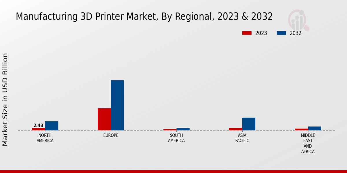 Manufacturing 3D Printer Market Regional Insights