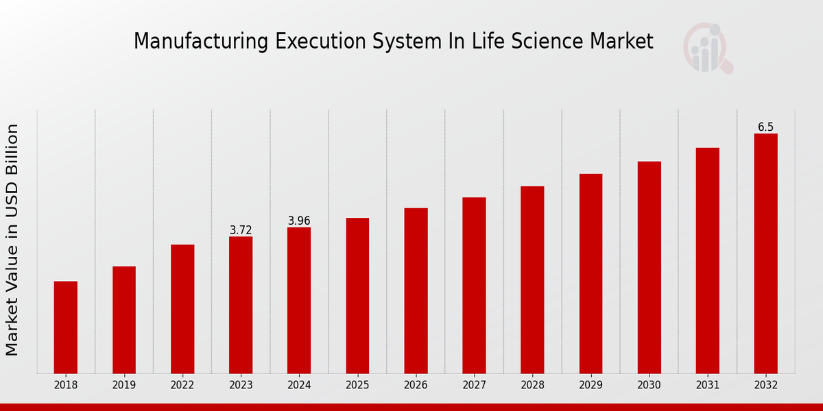 Manufacturing Execution System in Life Science Market Overview