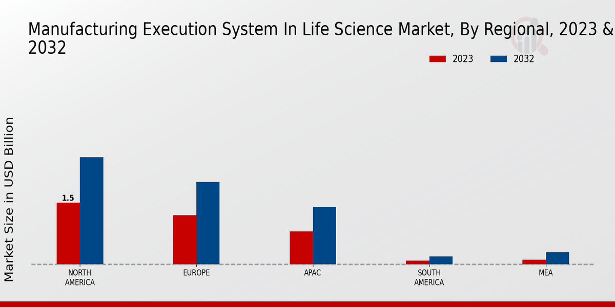 Manufacturing Execution System in Life Science Market Regional