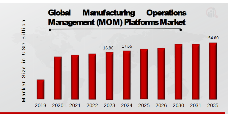 Manufacturing Operations Management (MOM) Platforms Market Overview