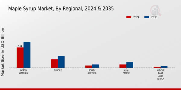 Maple Syrup Market Regional Insights