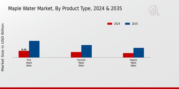 Maple Water Market Product Type Insights