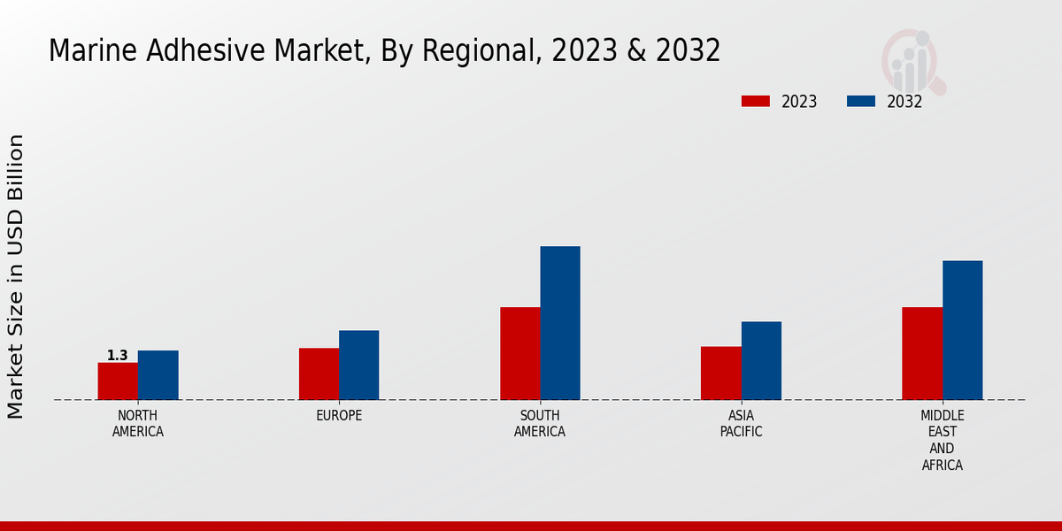 Marine Adhesive Market Regional