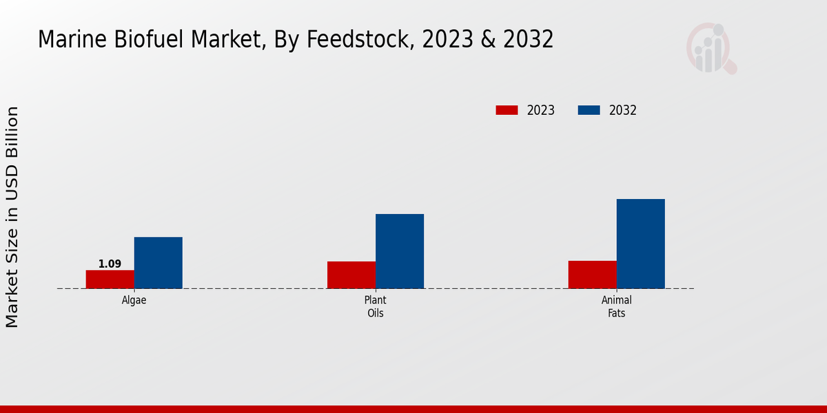 Marine Biofuel Market Feedstock Insights