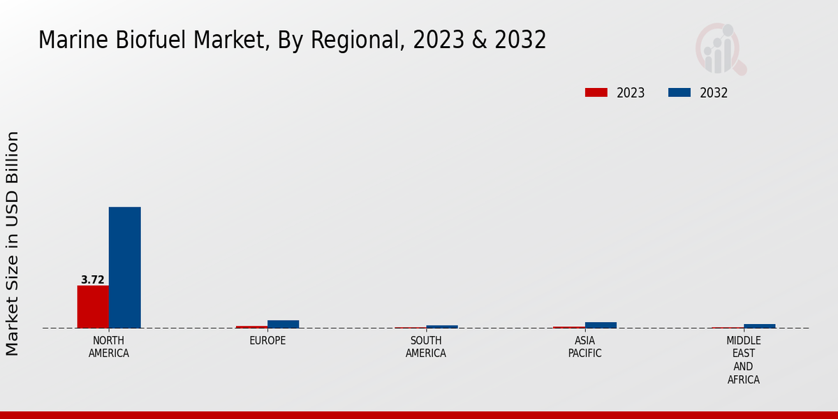 Marine Biofuel Market Regional Insights