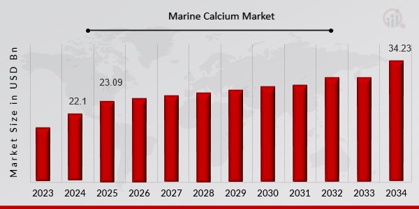 Marine Calcium Market Overview