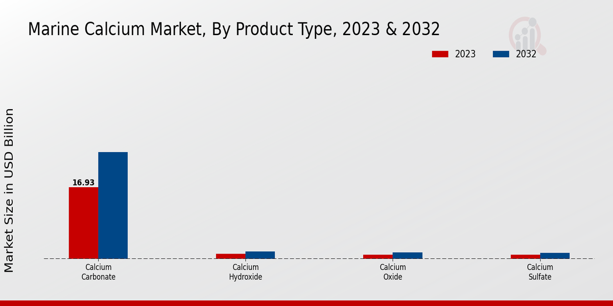 Marine Calcium Market Product Type Insights