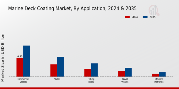 Marine Deck Coating Market Application