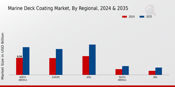 Marine Deck Coating Market Regional