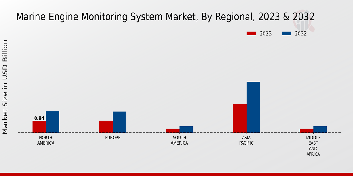 Marine Engine Monitoring System Market Regional Insights