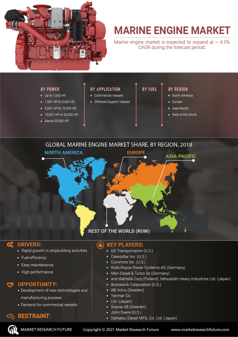 Marine Engine Market