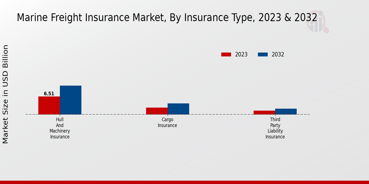 Marine Freight Insurance Market Insurance Type Insights