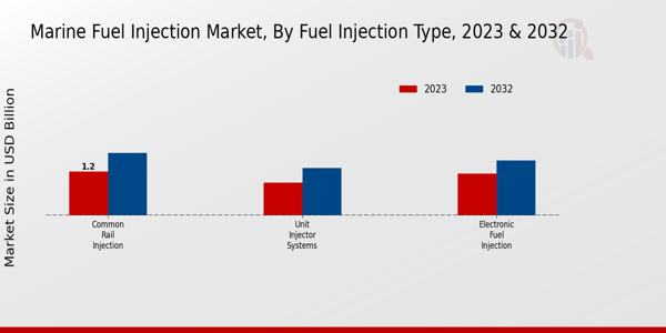 Marine Fuel Injection Market By type