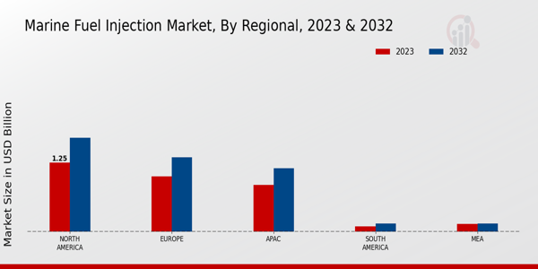 Marine Fuel Injection Market By regional