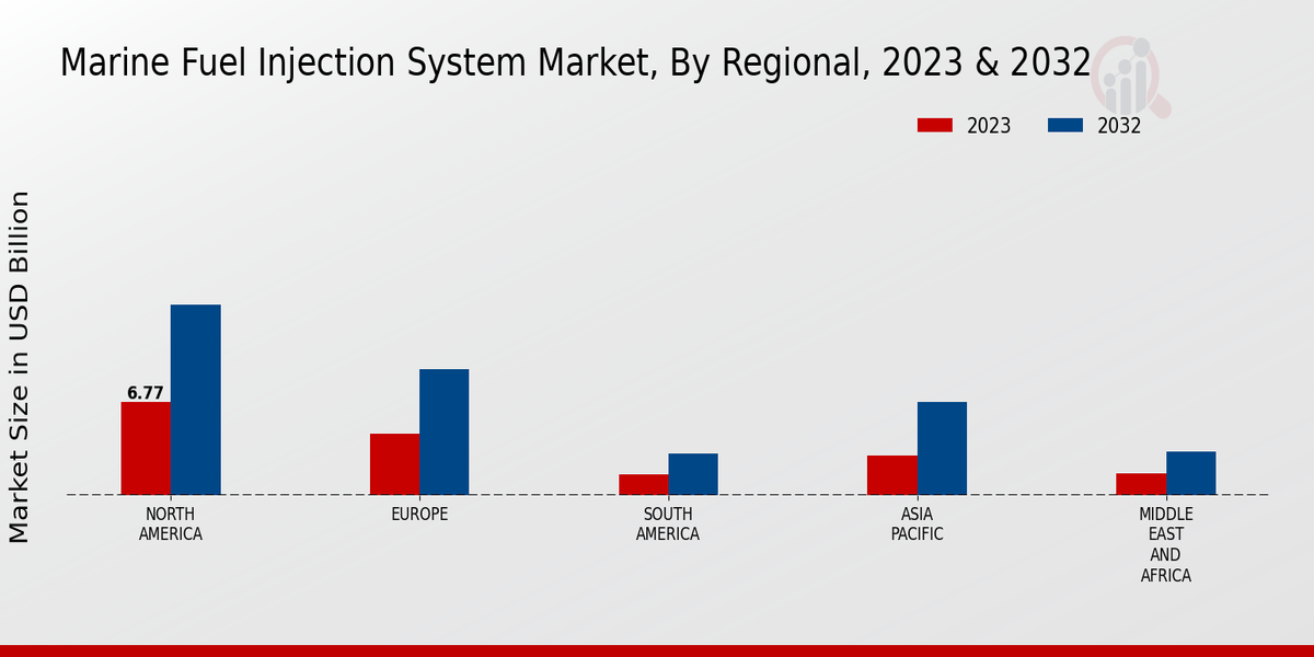 Marine Fuel Injection System Market Regional