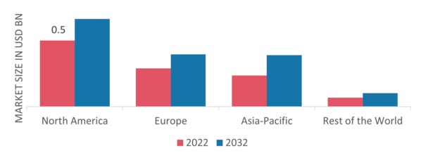 Marine Fuel Optimization Market Share By Region 2022