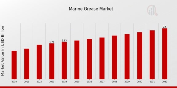 Marine Grease Market Overview