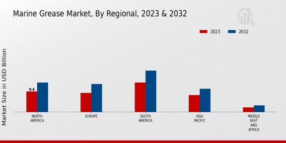 Marine Grease Market Regional