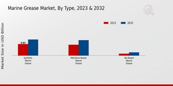 Marine Grease Market Type