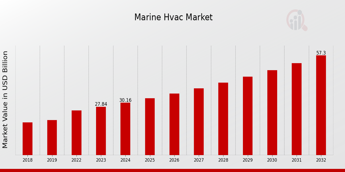 Global Marine HVAC Market Overview