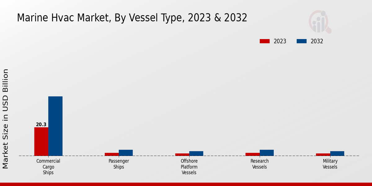 Marine HVAC Market Vessel Type Insights